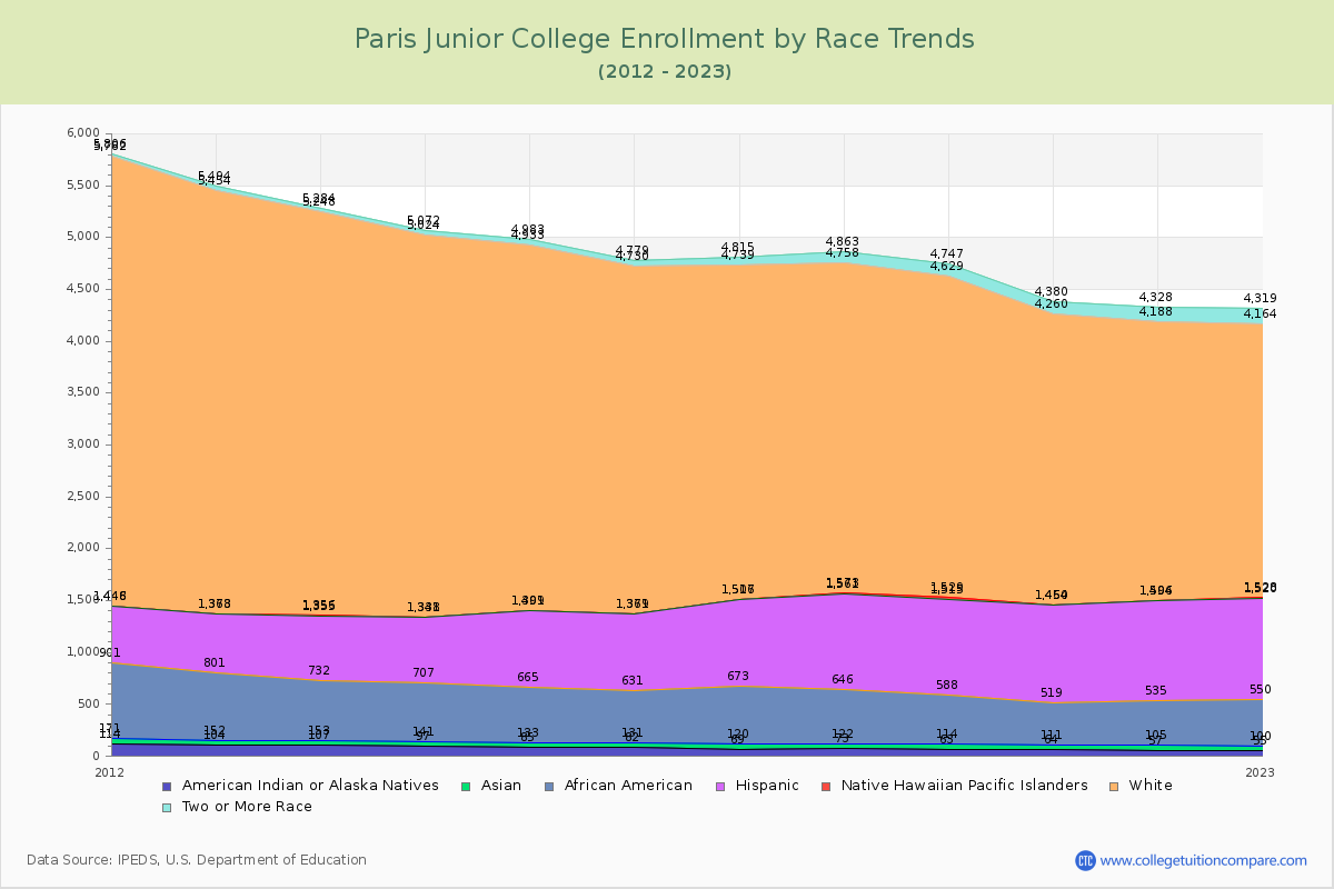 Paris Junior College Enrollment by Race Trends Chart