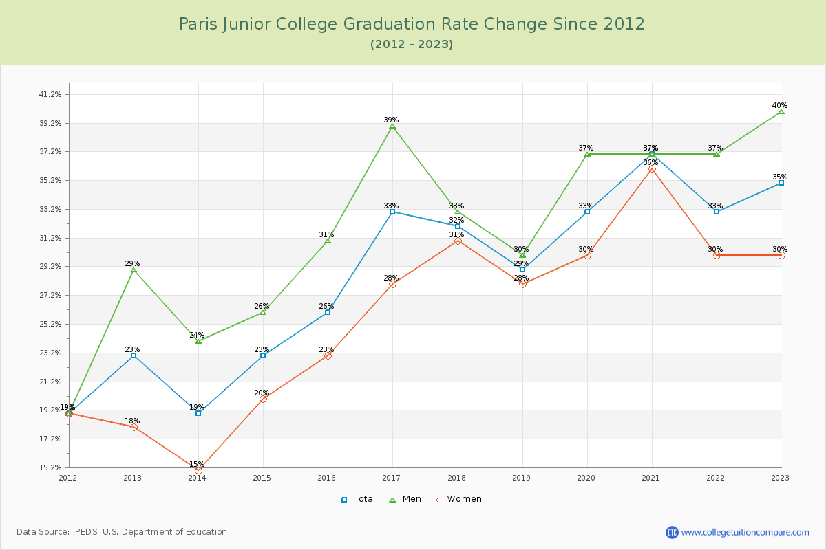 Paris Junior College Graduation Rate Changes Chart