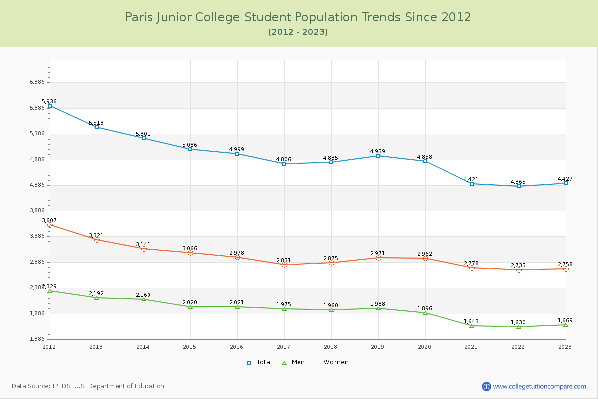 Paris Junior College Enrollment Trends Chart