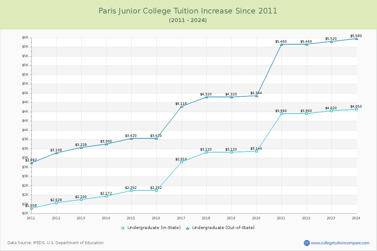 Paris Junior College Tuition & Fees Changes Chart