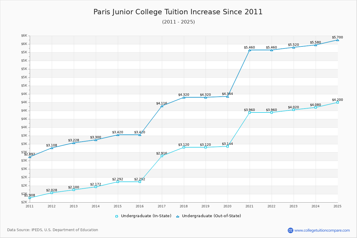 Paris Junior College Tuition & Fees Changes Chart