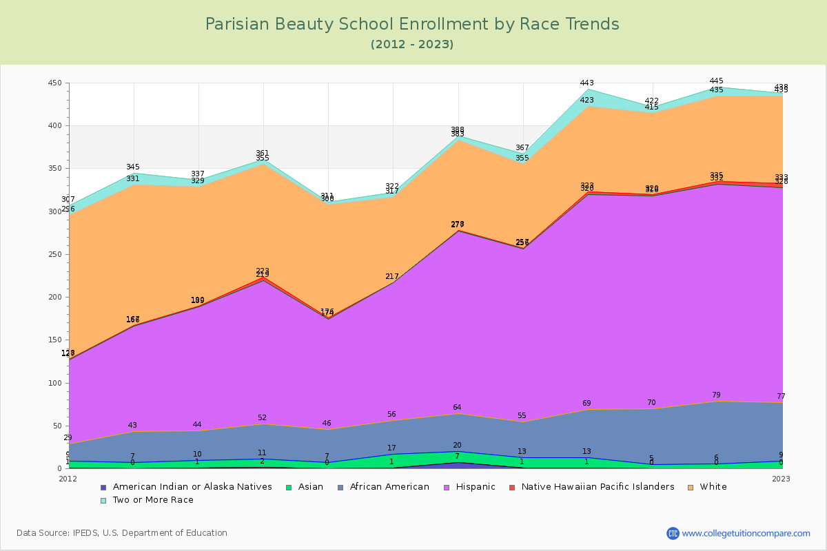 Parisian Beauty School Enrollment by Race Trends Chart