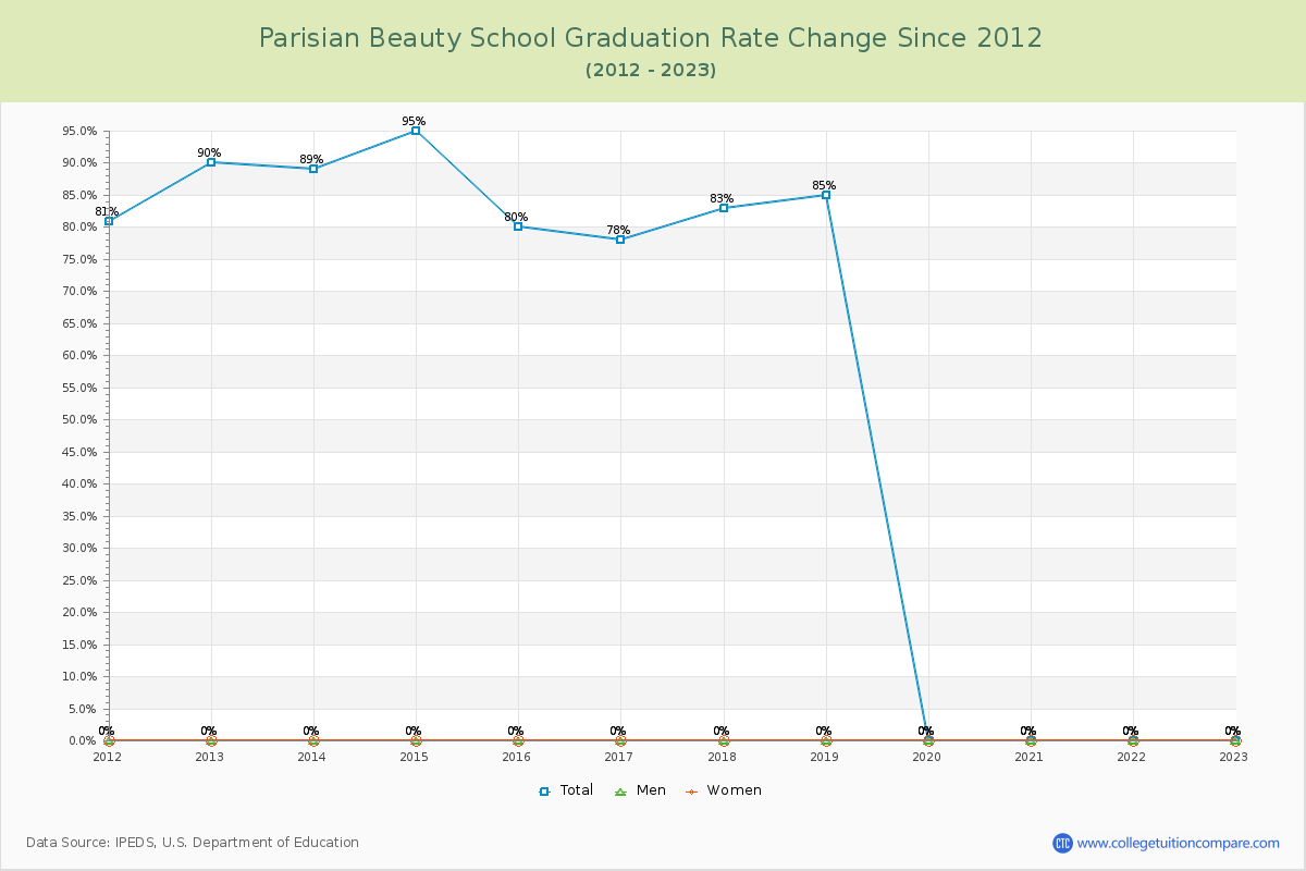 Parisian Beauty School Graduation Rate Changes Chart