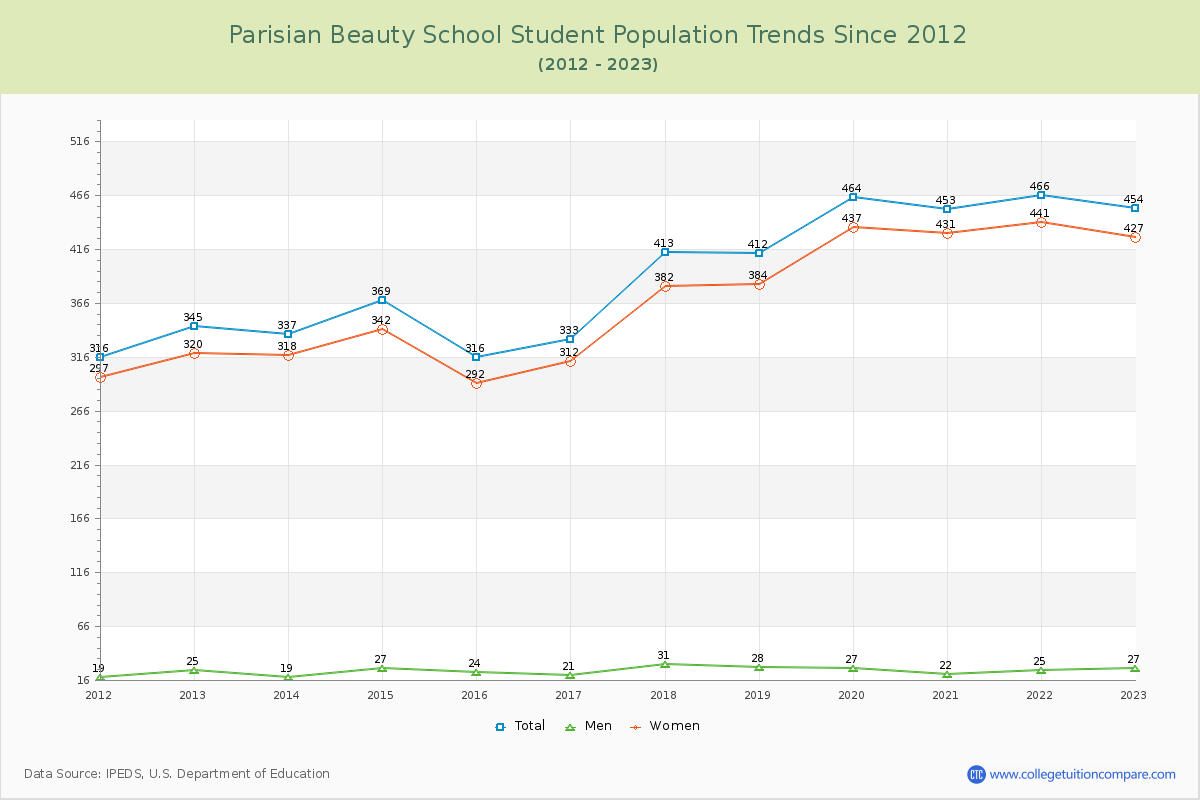 Parisian Beauty School Enrollment Trends Chart