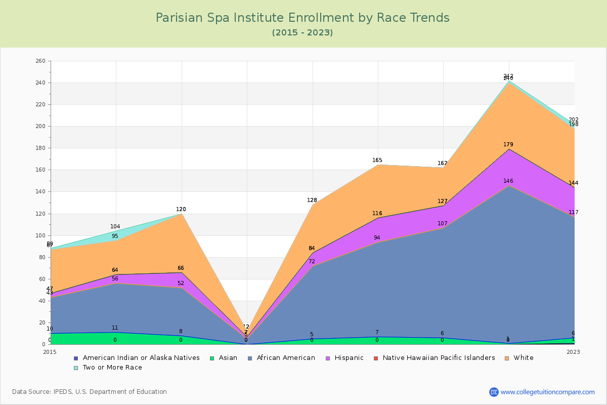 Parisian Spa Institute Enrollment by Race Trends Chart