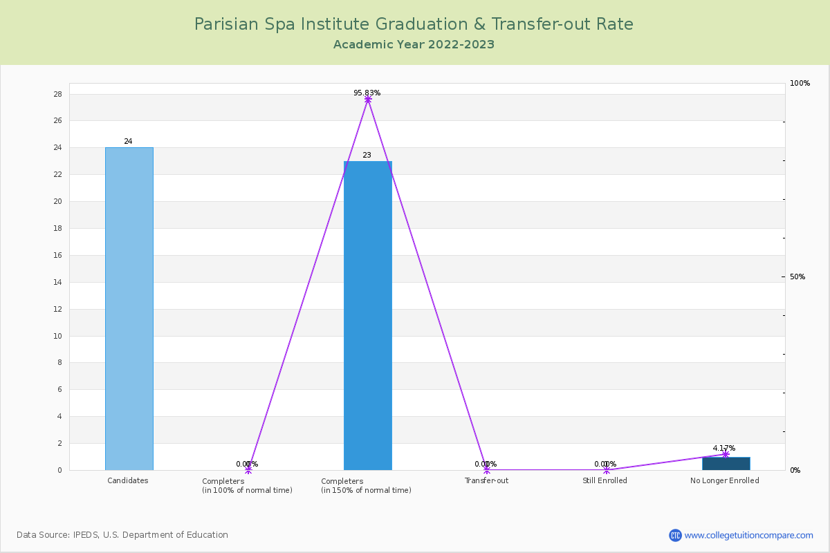 Parisian Spa Institute graduate rate