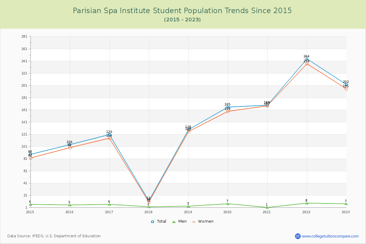 Parisian Spa Institute Enrollment Trends Chart