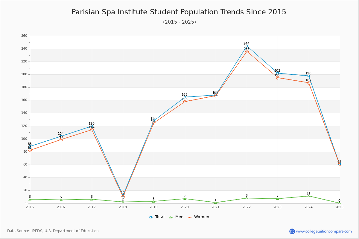 Parisian Spa Institute Enrollment Trends Chart