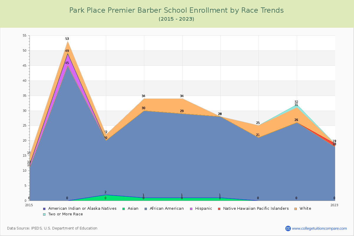 Park Place Premier Barber School Enrollment by Race Trends Chart