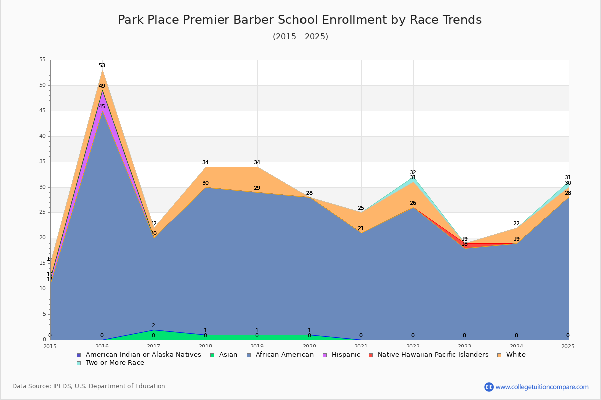 Park Place Premier Barber School Enrollment by Race Trends Chart