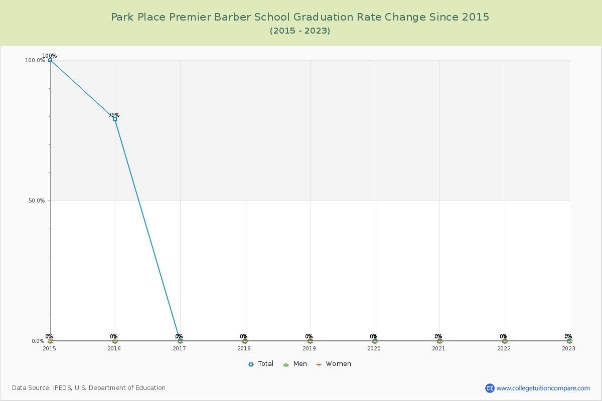 Park Place Premier Barber School Graduation Rate Changes Chart