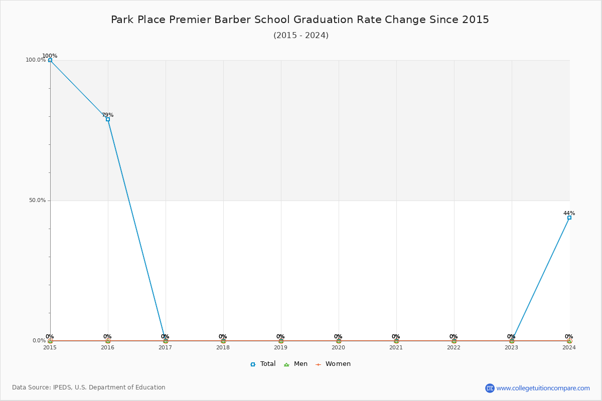 Park Place Premier Barber School Graduation Rate Changes Chart