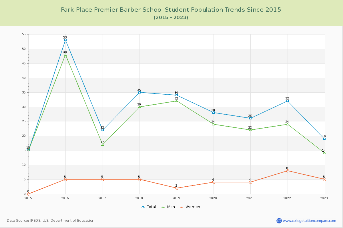 Park Place Premier Barber School Enrollment Trends Chart