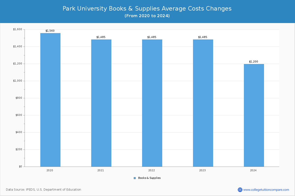 Park University - Books and Supplies Costs