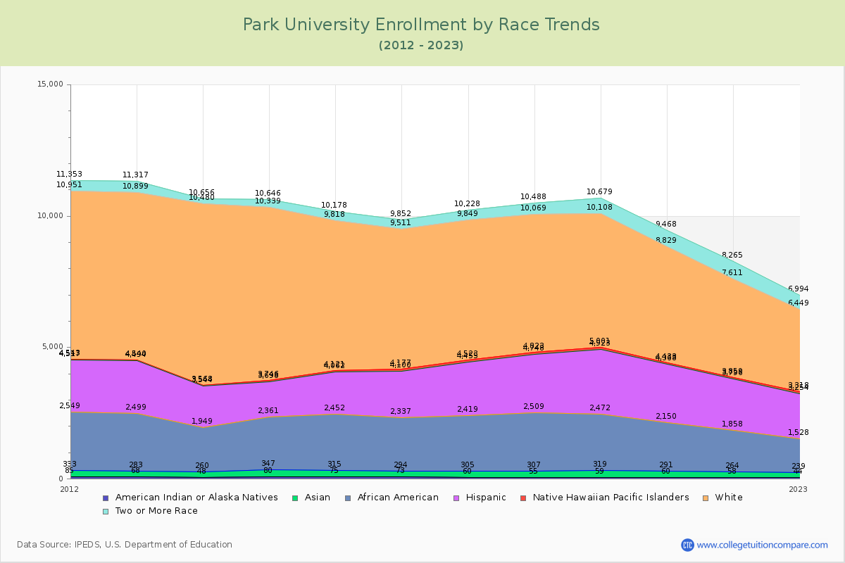 Park University Enrollment by Race Trends Chart