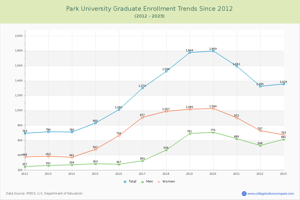 Park University Graduate Enrollment Trends Chart