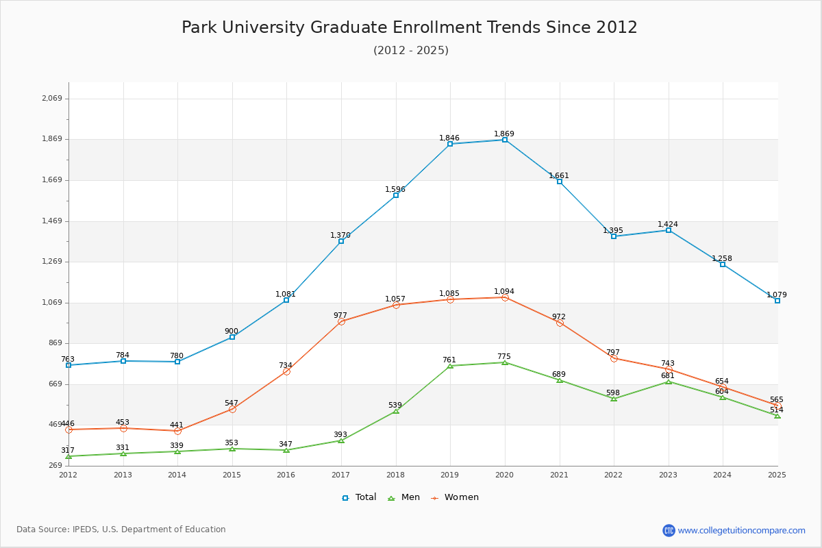 Park University Graduate Enrollment Trends Chart
