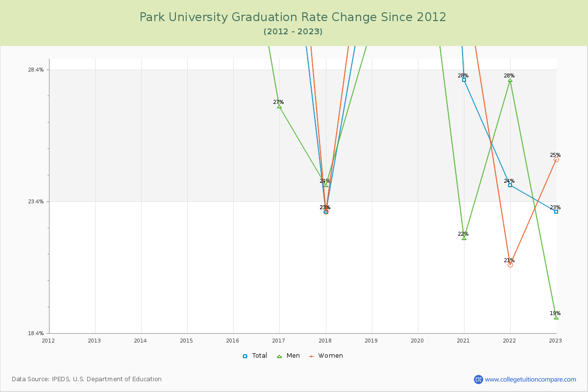 Park University Graduation Rate Changes Chart