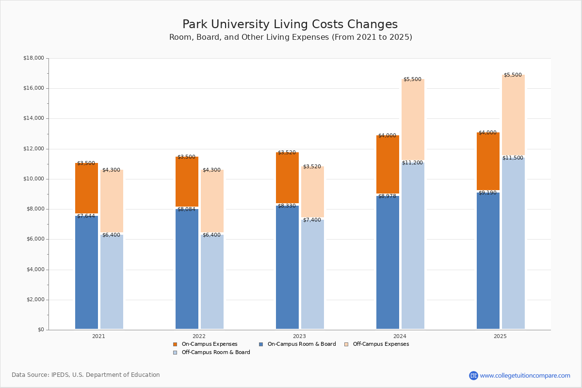 Park University Tuition & Fees, Net Price