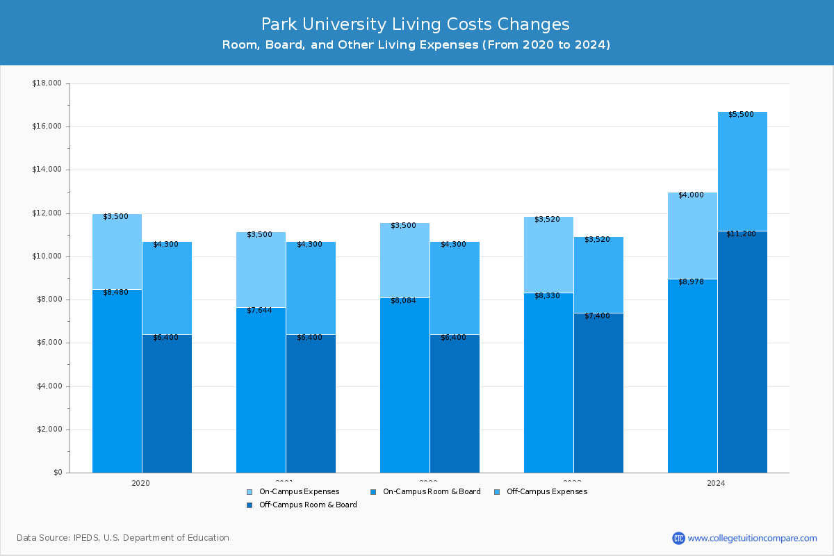 Park University - Room and Board Coost Chart