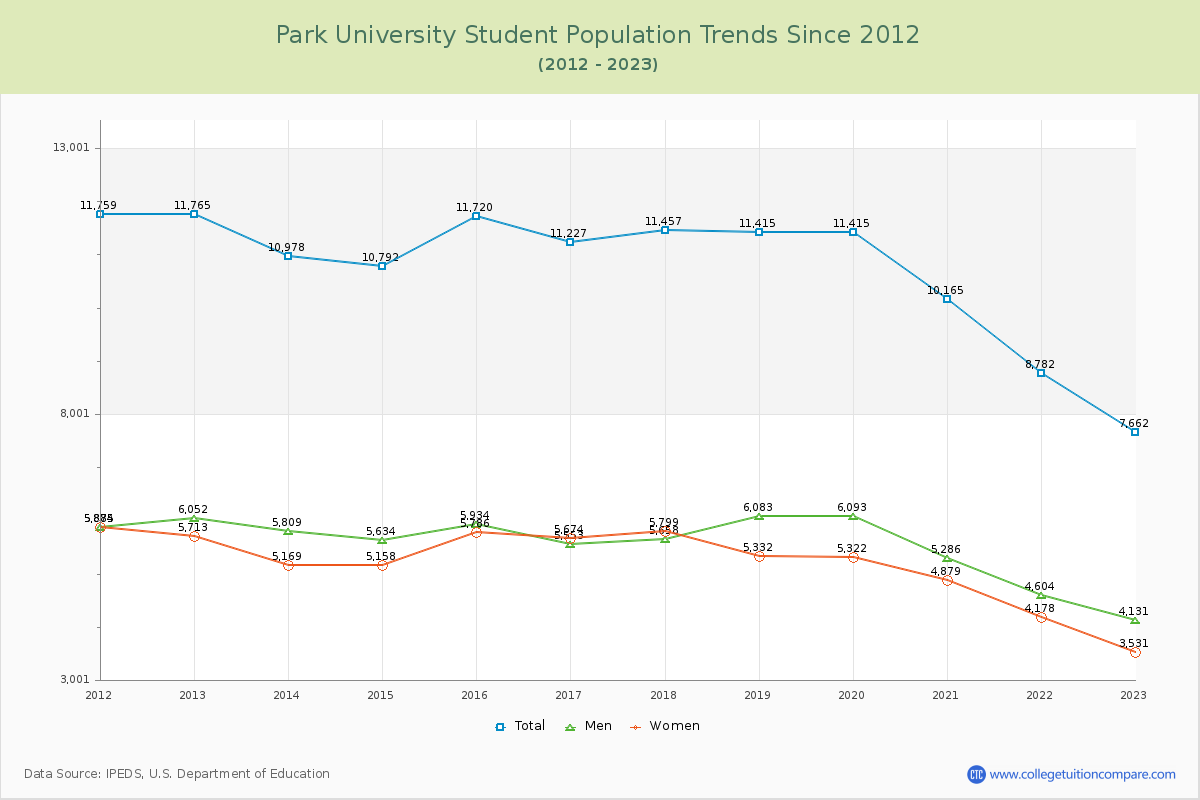 Park University Enrollment Trends Chart