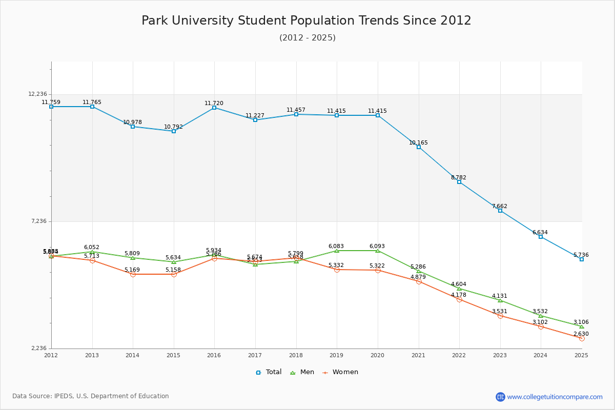 Park University Enrollment Trends Chart