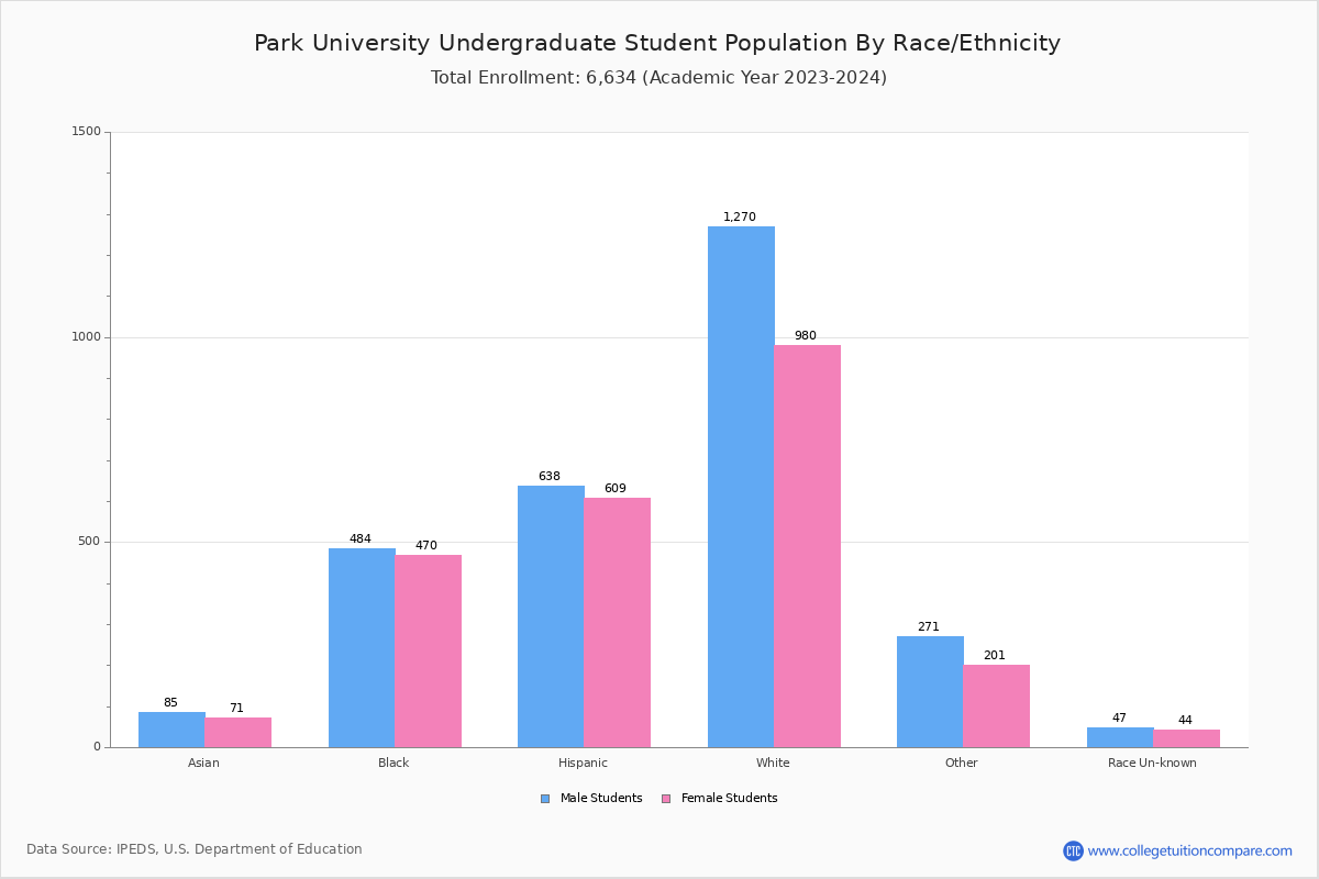 Park University Student Population and Demographics