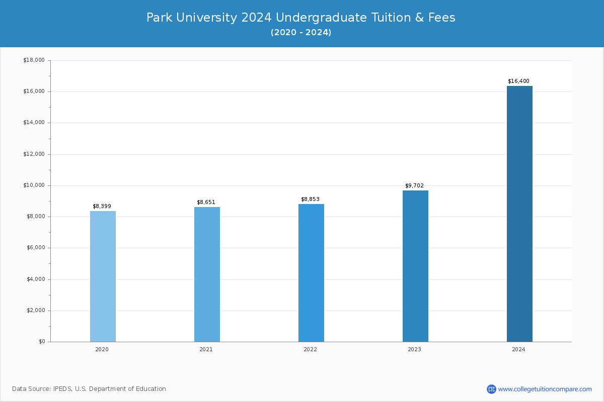 Park University - Undergraduate Tuition Chart