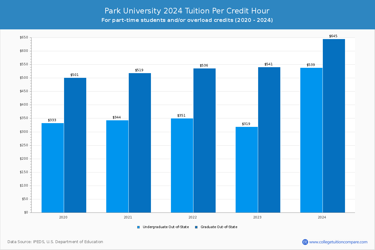 Park University - Tuition per Credit Hour