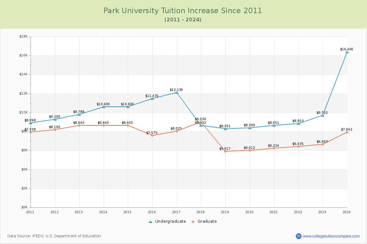 Park University Tuition & Fees Changes Chart