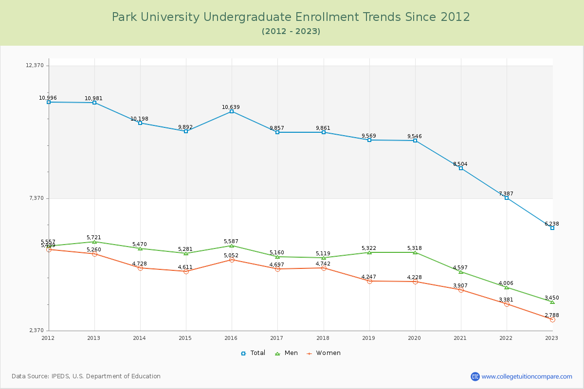 Park University Undergraduate Enrollment Trends Chart