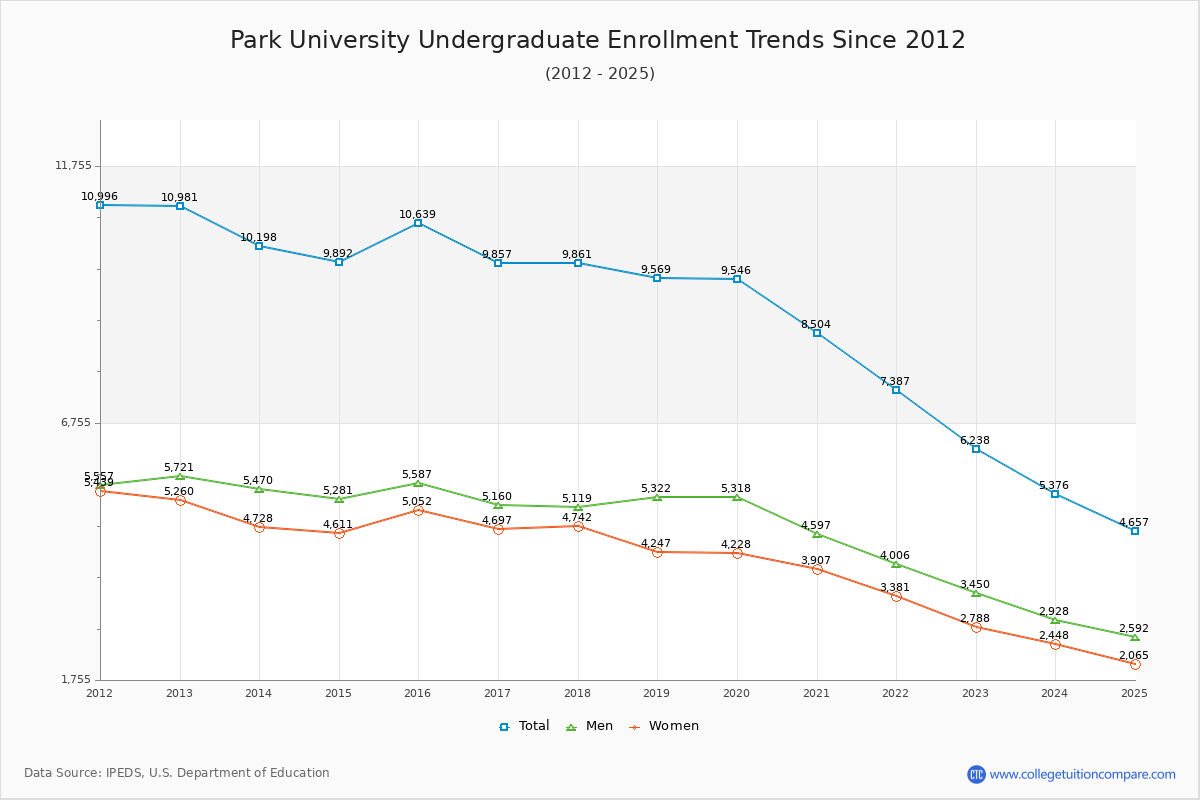 Park University Undergraduate Enrollment Trends Chart