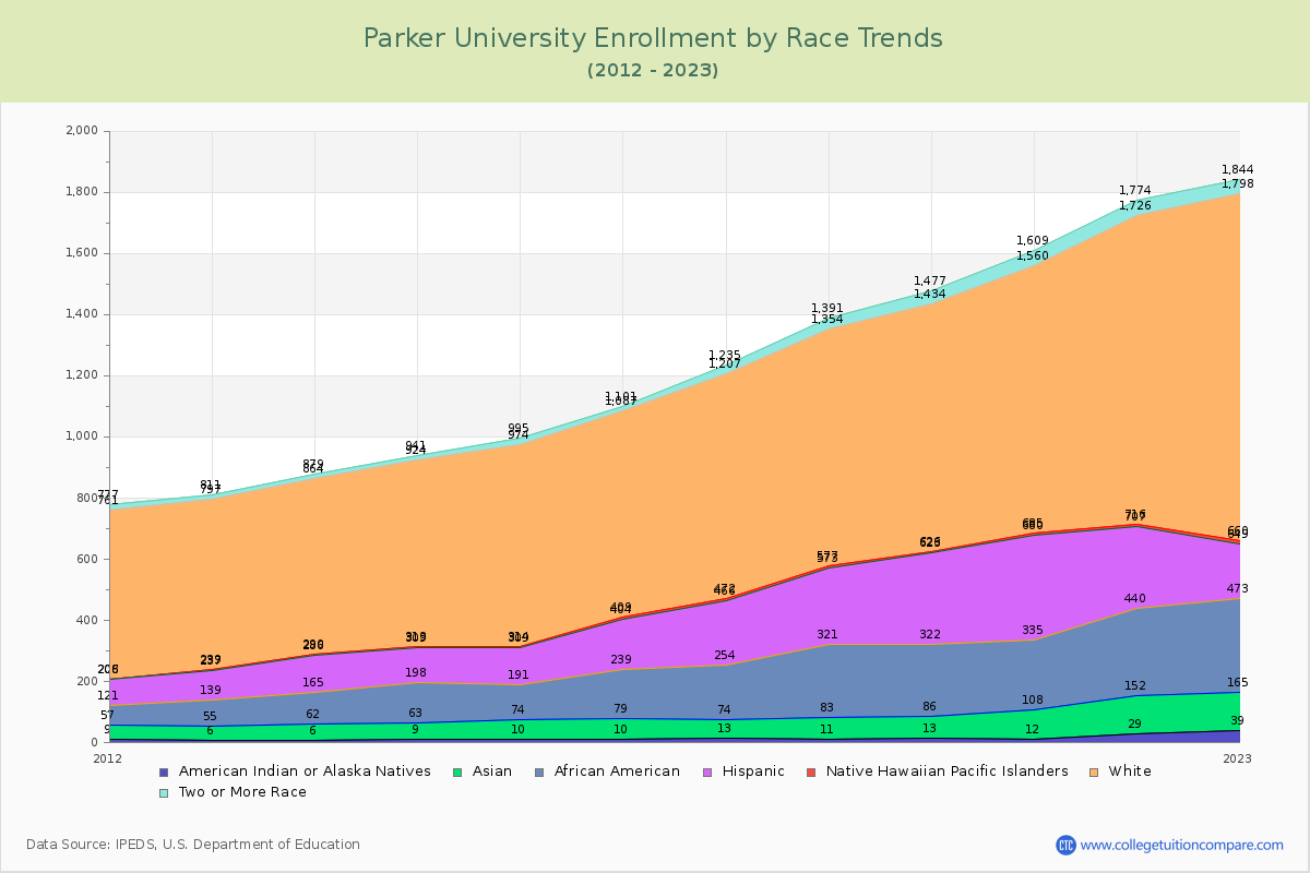 Parker University Enrollment by Race Trends Chart