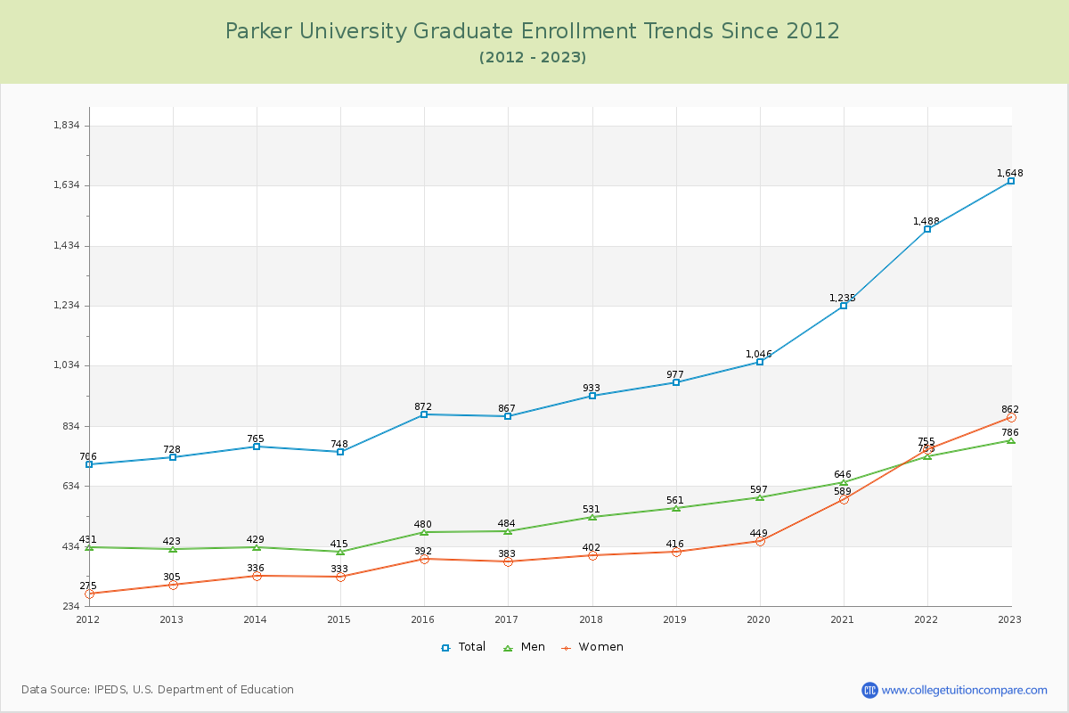 Parker University Graduate Enrollment Trends Chart