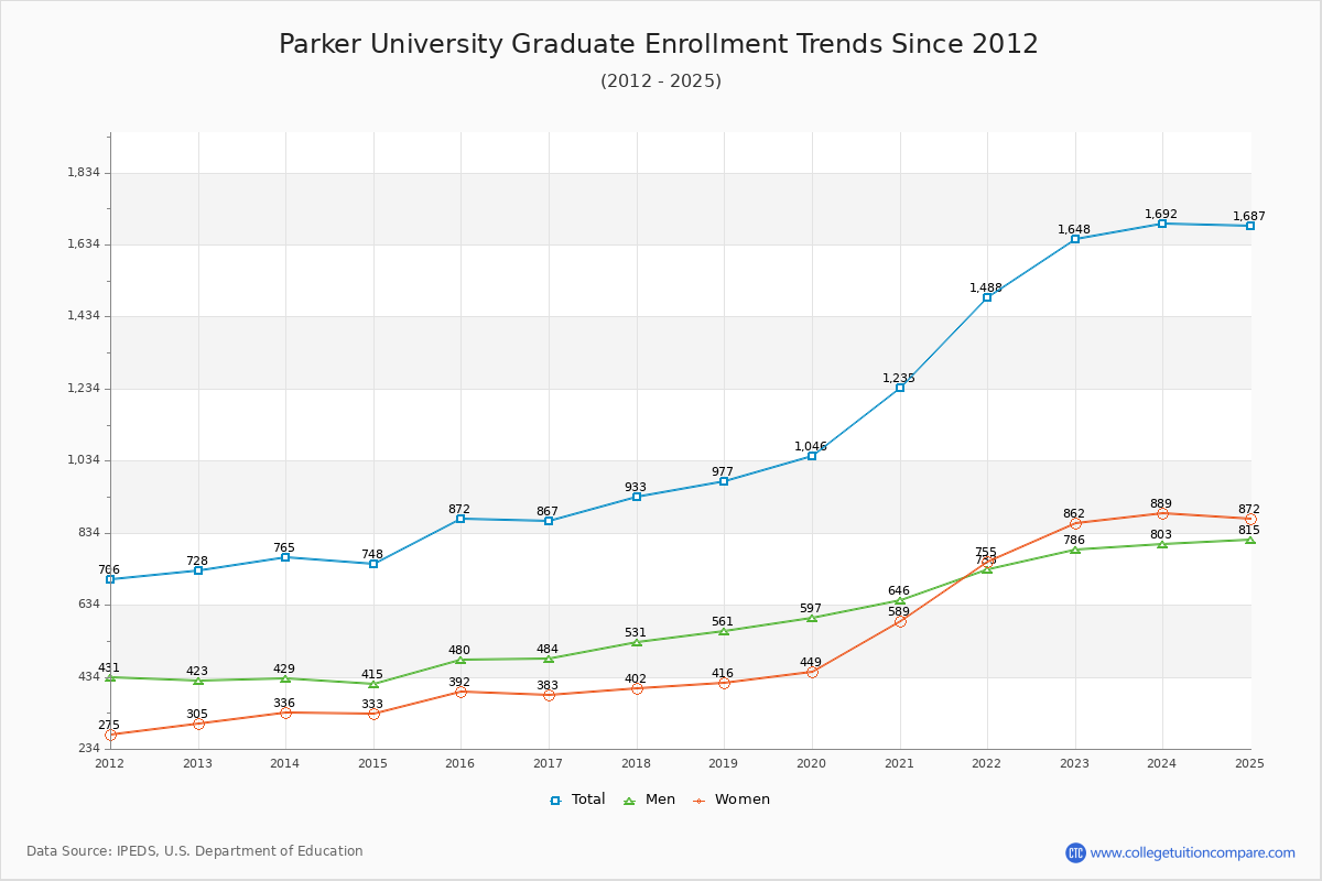 Parker University Graduate Enrollment Trends Chart