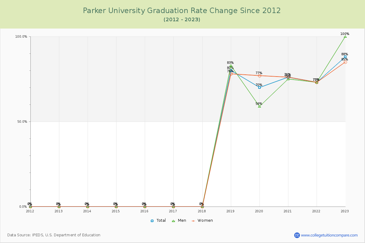 Parker University Graduation Rate Changes Chart