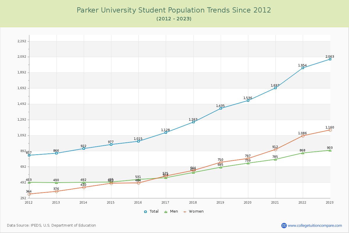Parker University Enrollment Trends Chart