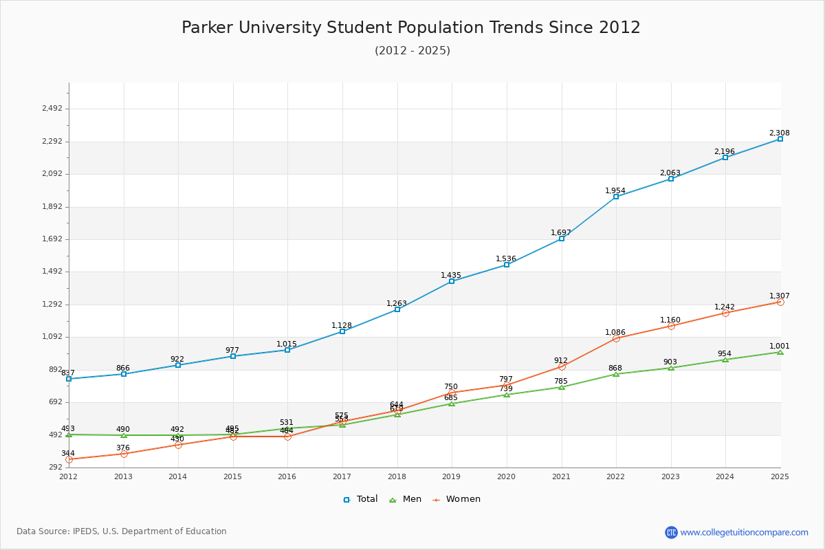 Parker University Enrollment Trends Chart