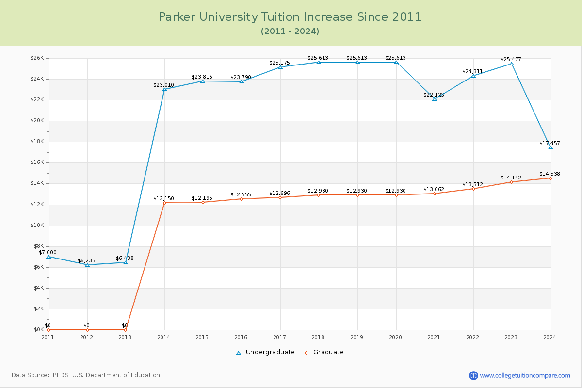 Parker University Tuition & Fees Changes Chart