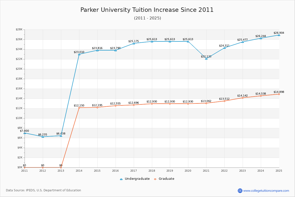 Parker University Tuition & Fees Changes Chart