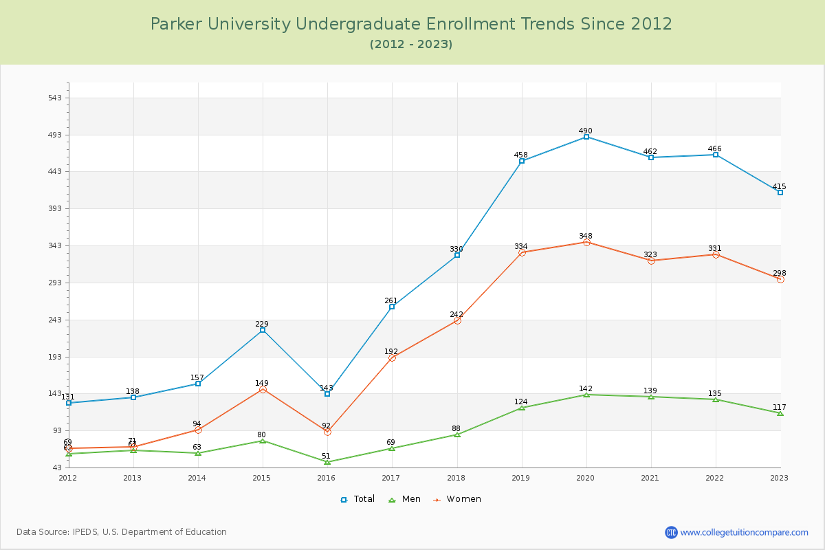 Parker University Undergraduate Enrollment Trends Chart