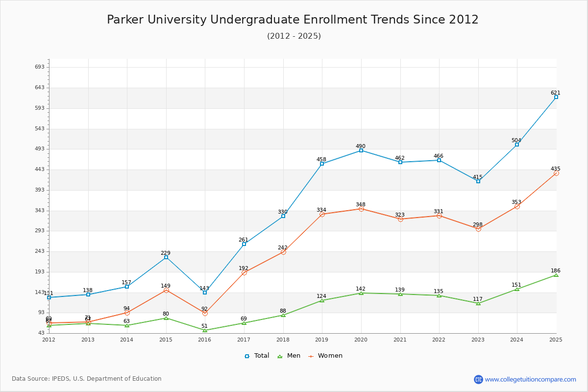 Parker University Undergraduate Enrollment Trends Chart