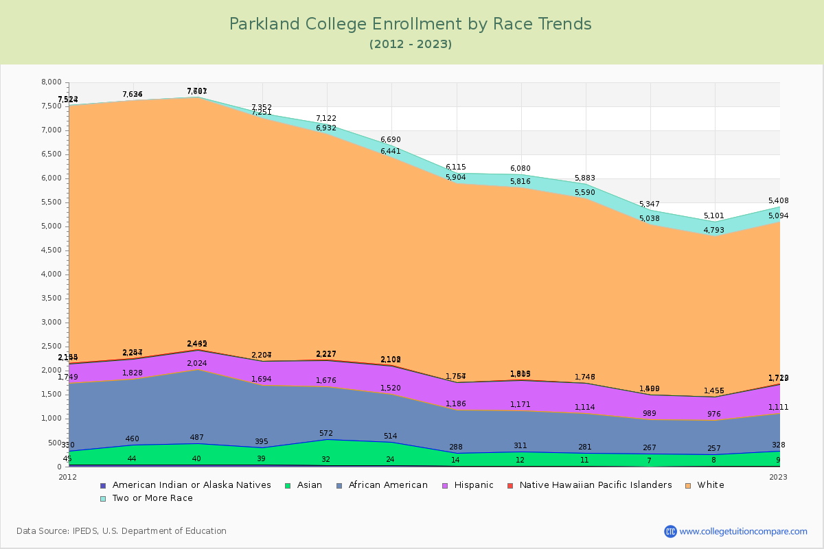 Parkland College Enrollment by Race Trends Chart