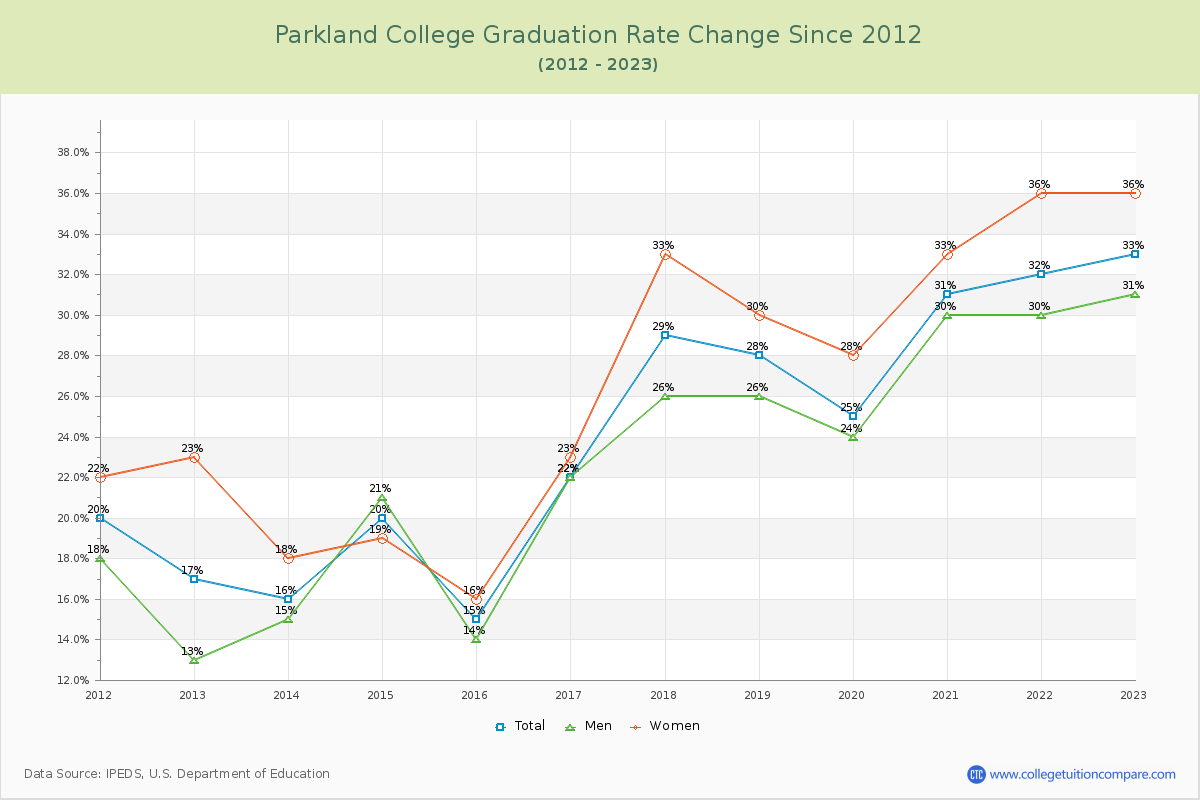 Parkland College Graduation Rate Changes Chart