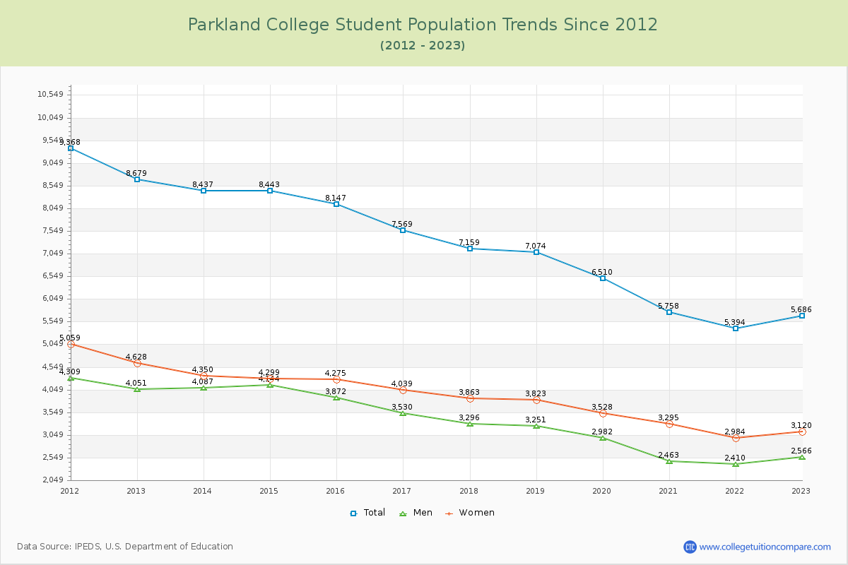Parkland College Enrollment Trends Chart