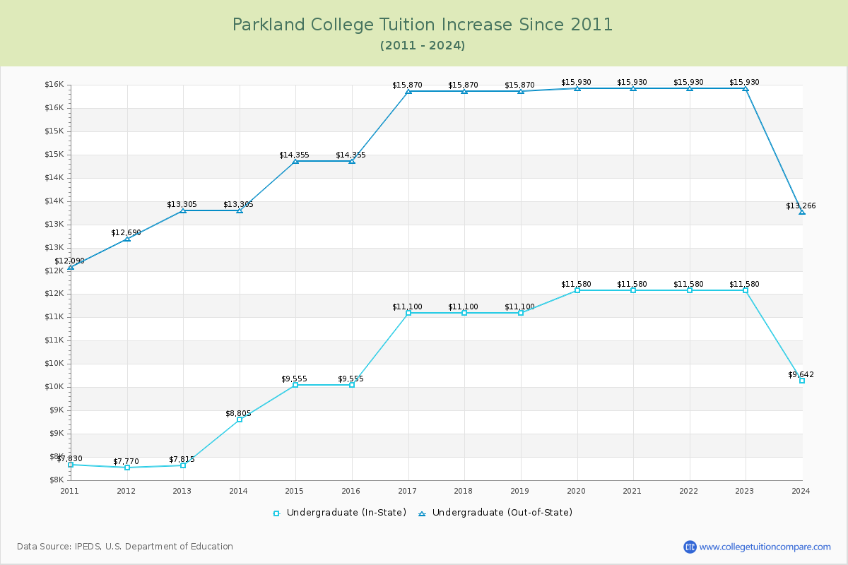 Parkland College Tuition & Fees Changes Chart
