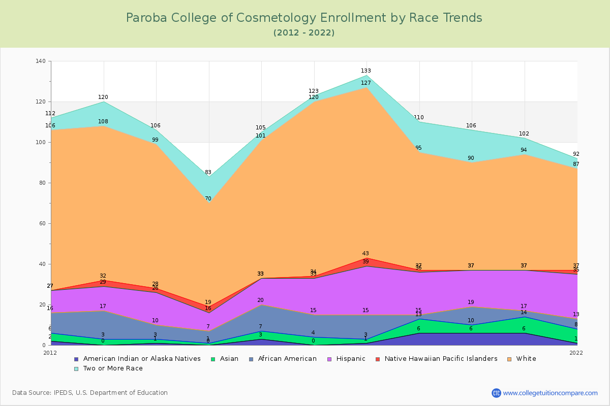 Paroba College of Cosmetology Enrollment by Race Trends Chart