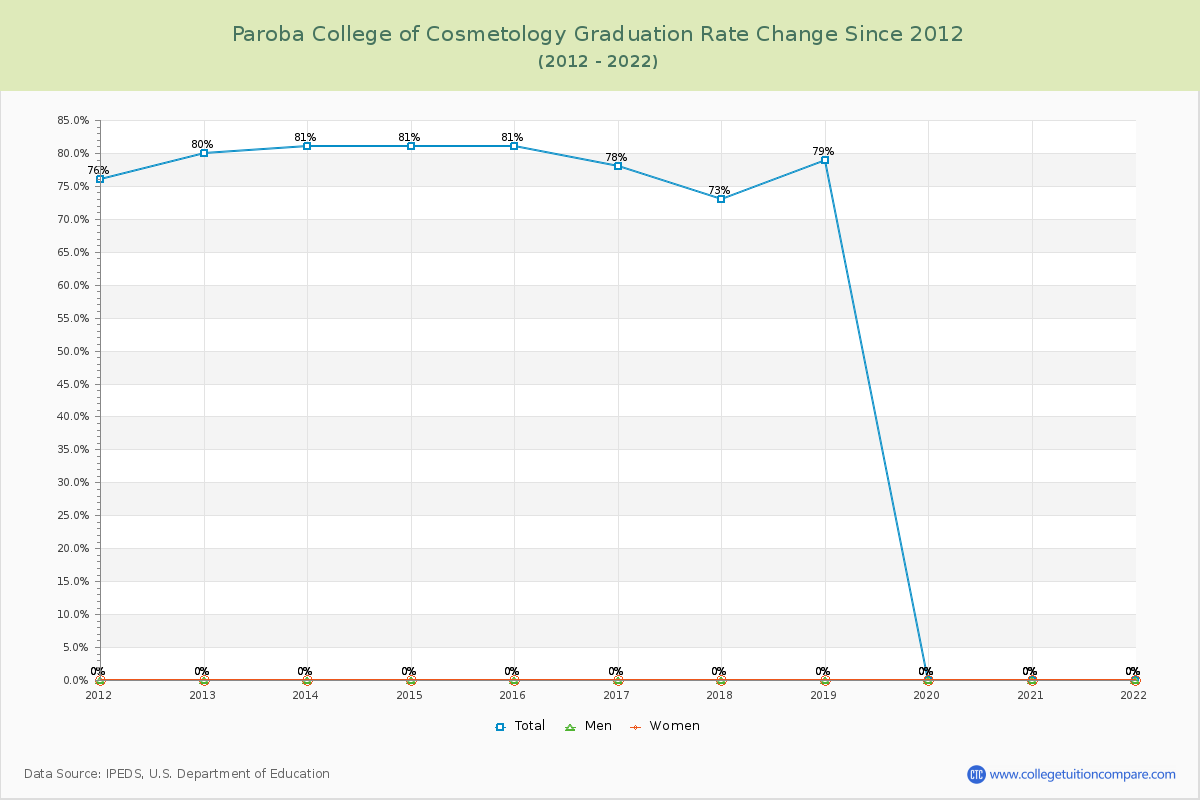 Paroba College of Cosmetology Graduation Rate Changes Chart