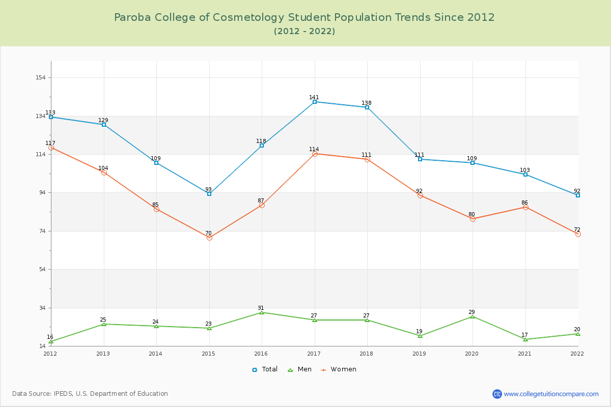 Paroba College of Cosmetology Enrollment Trends Chart