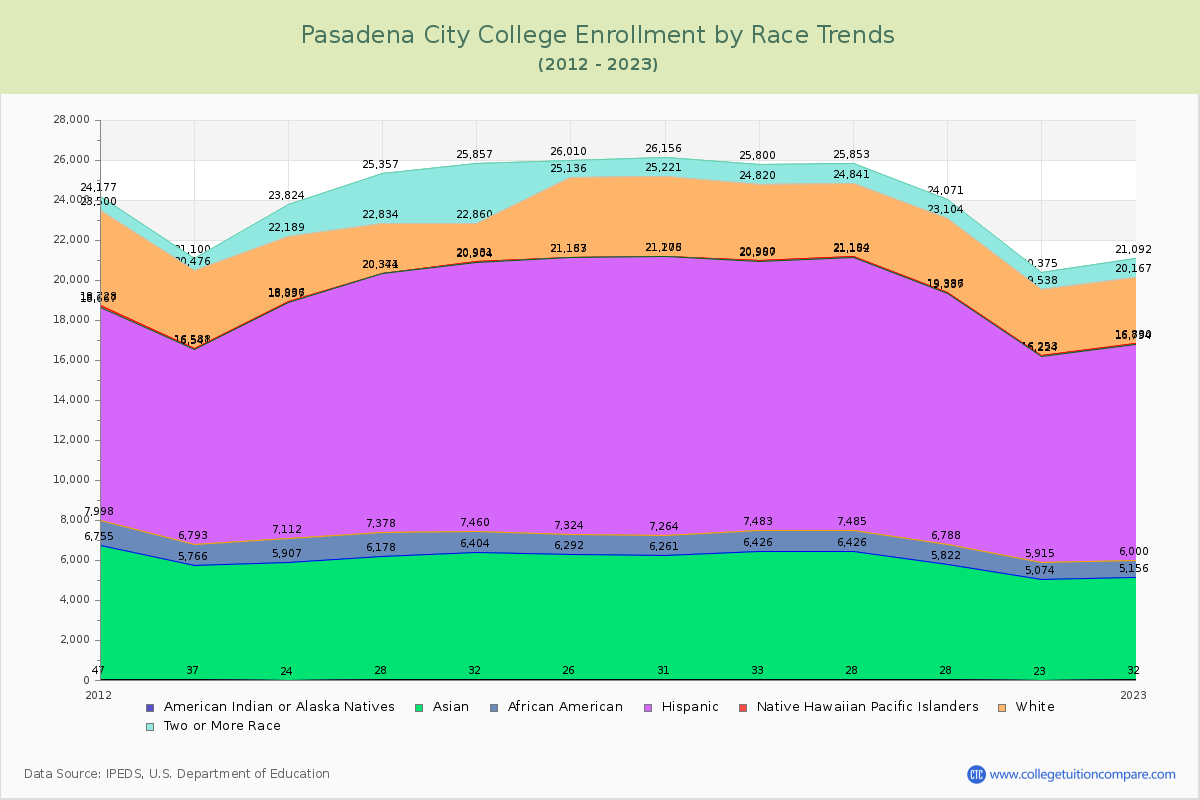 Pasadena City College Enrollment by Race Trends Chart